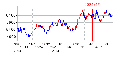 2024年4月1日 13:12前後のの株価チャート